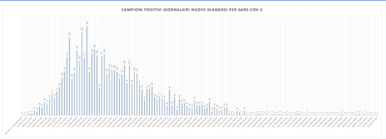 Covid, non è del Piceno <br> il nuovo caso nelle Marche