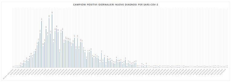 Covid, tre nuovi casi nelle Marche <br> Nessuno nel Piceno