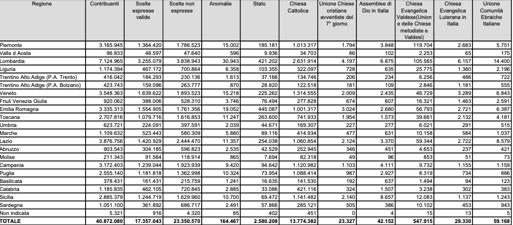 Otto per mille, nelle Marche <br> in 400.000 scelgono la Chiesa