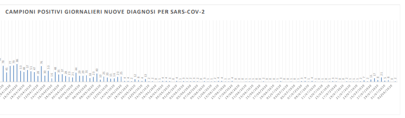 Covid: 1.154 tamponi effettuati, <br> due nuovi casi nelle Marche