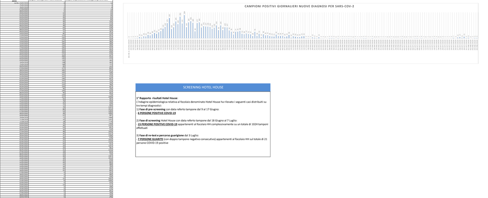 Covid, 1.439 tamponi effettuati: <br> 6 nuovi casi nelle Marche