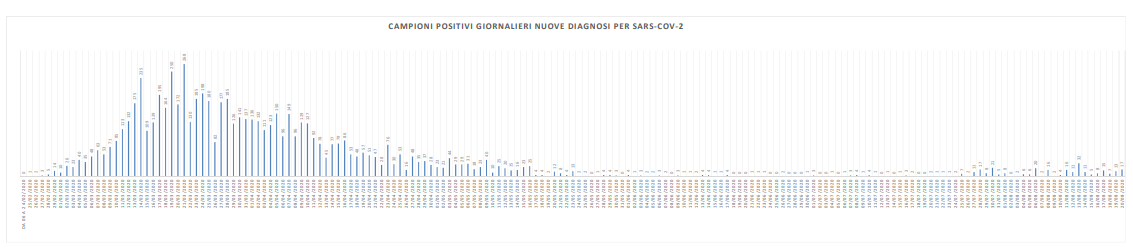 Il bollettino del Gores: <br> 17 nuovi casi nelle Marche, <br> 2 nel Piceno