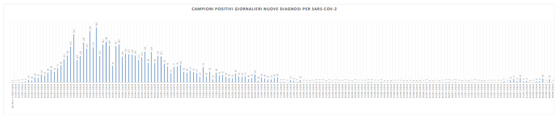 Covid, due nuovi casi nelle Marche: <br> nessuno nel Piceno