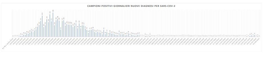 Covid, 93 tamponi effettuati: <br> nessun nuovo caso nelle Marche