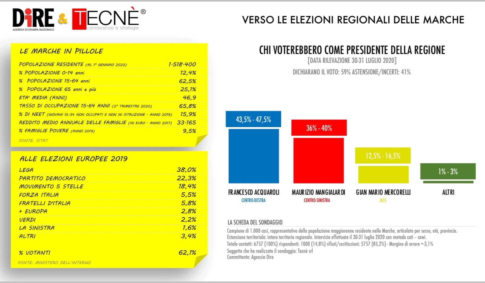 Regionali, ultimo sondaggio: <br> Acquaroli avanti di oltre 7 punti <br> Ma gli indecisi superano il 40%
