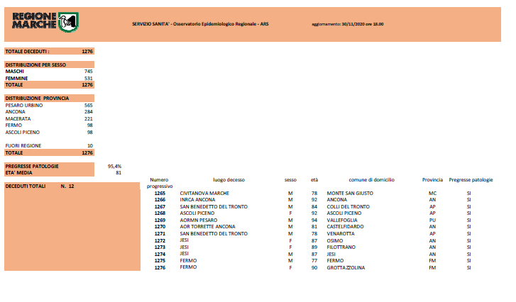 Emergenza Coronavirus: <br> decessi ad Ascoli, Venarotta e Colli: <br> 12 in tutto nelle Marche