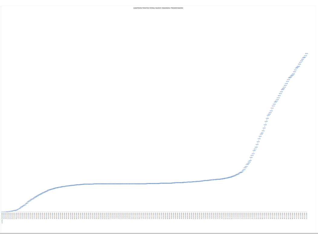Covid, 498 nuovi casi nelle Marche: <br> sono 27 nel Piceno <br> Incidenza dei positivi al 12,5%