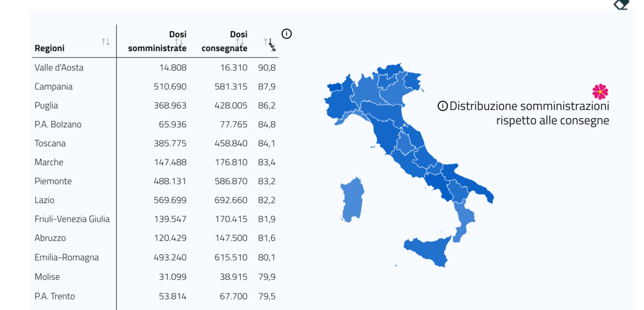 Vaccini, Marche al sesto posto <br> ma le dosi sono solo 176.000 <br> «Arriviamo a farne 6.000 al giorno»
