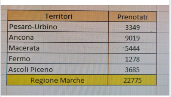 Vaccinazioni per la fascia 65-69 anni: <br> «In un’ora e mezza 22.000 prenotati <br> Raggiunte le 10.000 dosi al giorno»