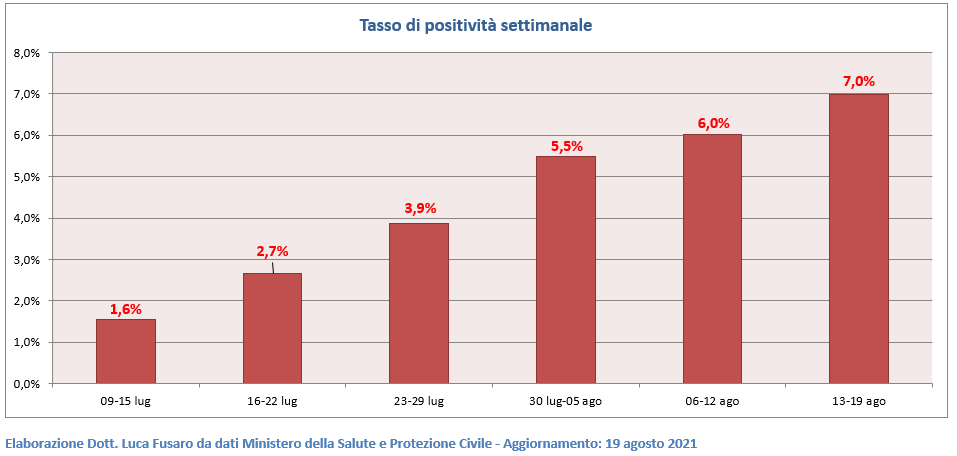 Covid: ricoveri in aumento del 25,6%, <br> sono oltre 330.000 i marchigiani <br> senza alcuna dose di vaccino