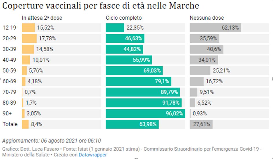 Casi Covid in aumento del 52% <br> Ciclo vaccinale completo <br> per 869.000 marchigiani