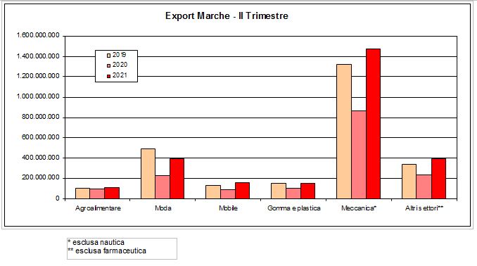 Export Marche: <br> la meccanica fa da traino, <br> crollo del calzaturiero