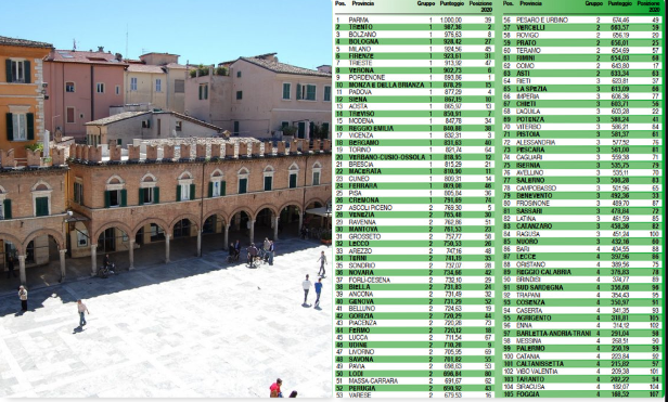 Qualità della vita in calo, <br> il Piceno in 27esima posizione: <br> lo scorso anno era al quinto posto