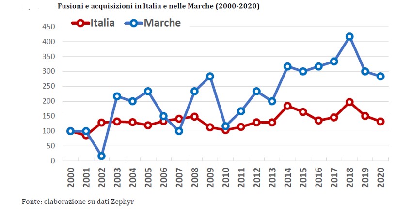L’avanzata dei gruppi esteri nelle Marche