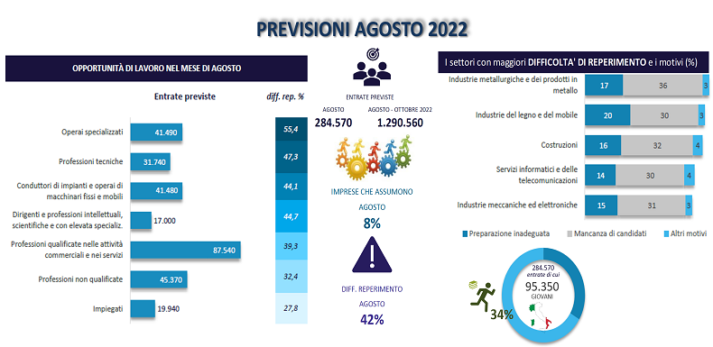 Lavoro, 6.000 contratti ad agosto: «Il 45% delle aziende fatica a trovare i profili necessari»