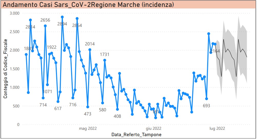 Contagi quasi quadruplicati in un mese nelle Marche, il virologo: «Una piccola ondata Omicron 5 si diffonde più velocemente»