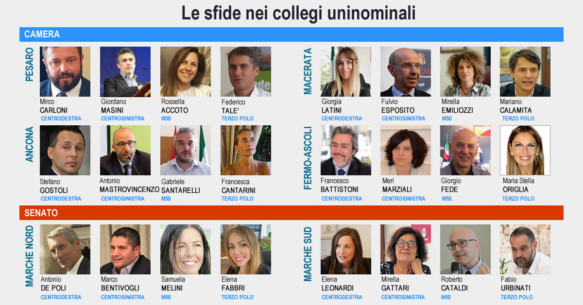 Le sfide nei collegi e i posti “blindati” dei listini: ecco i candidati nelle Marche