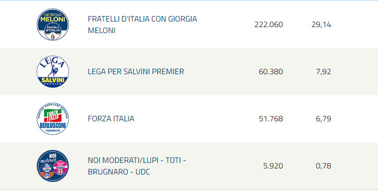 Elezioni: Fratelli d’Italia cannibalizza, la Lega dimezza, il Pd continua a perdere voti