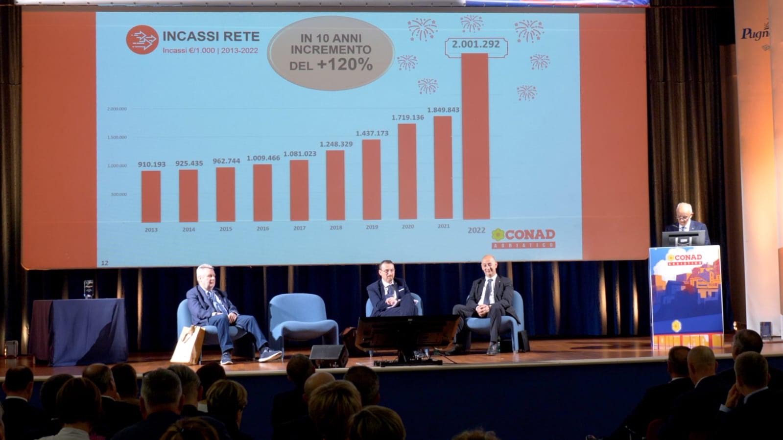 Nel 2022 Conad Adriatico cresce con un fatturato di 2.001 milioni di euro: «Importante piano di sviluppo»