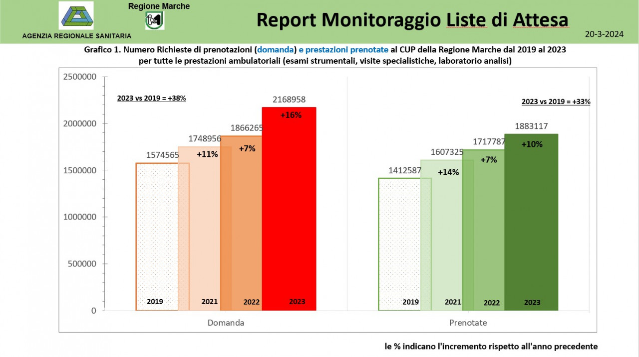 Sanità, boom richieste di prenotazioni: quest’anno più 65% rispetto al pre-Covid