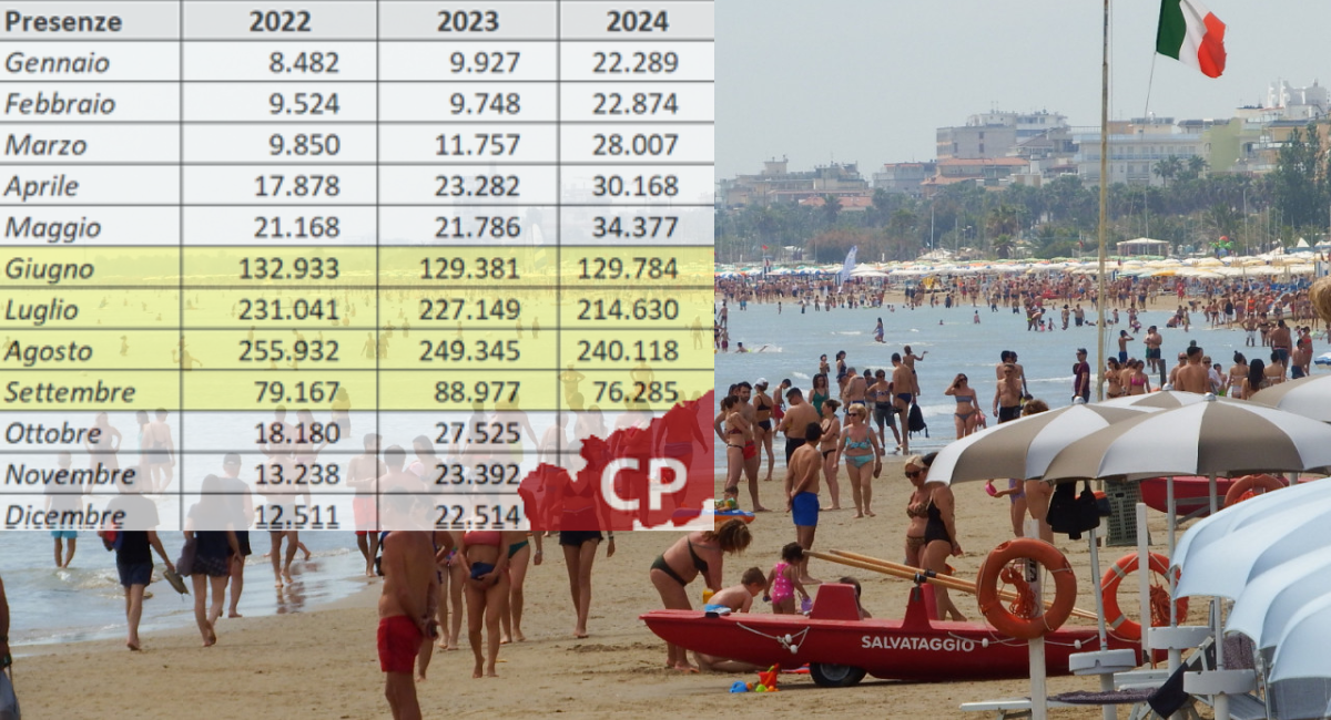 Dati turismo, maneggiare con cura: crollo d’estate (-7%), volo in bassa stagione (+70%) ma non tutto riporta