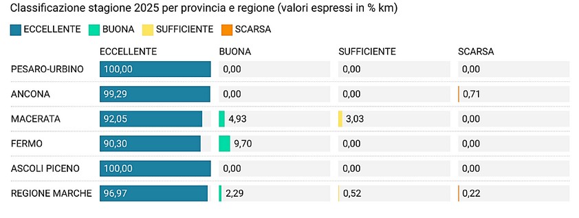 Tuffi eccellenti per mare e laghi, l’Arpam: «Piceno al top»