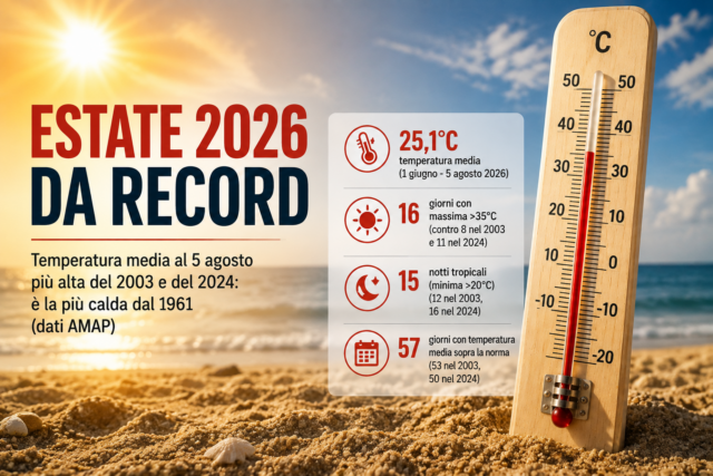 Afa senza fine, l’estate 2026 macina record anche nel Piceno