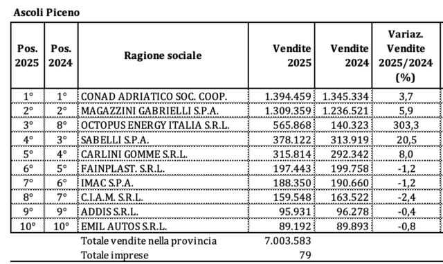 La classifica delle imprese marchigiane secondo la Fondazione Merloni: sul podio Ariston, Conad Adriatico e Magazzini Gabrielli